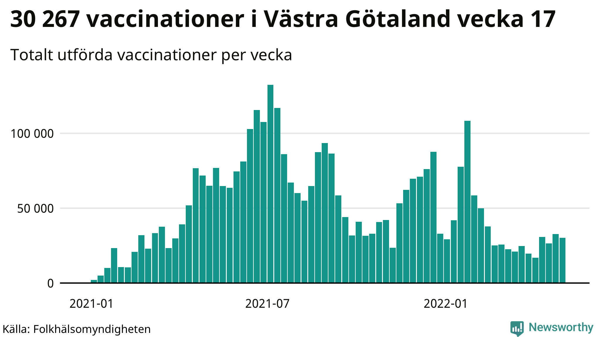 Antal genomförda vaccinationer per vecka